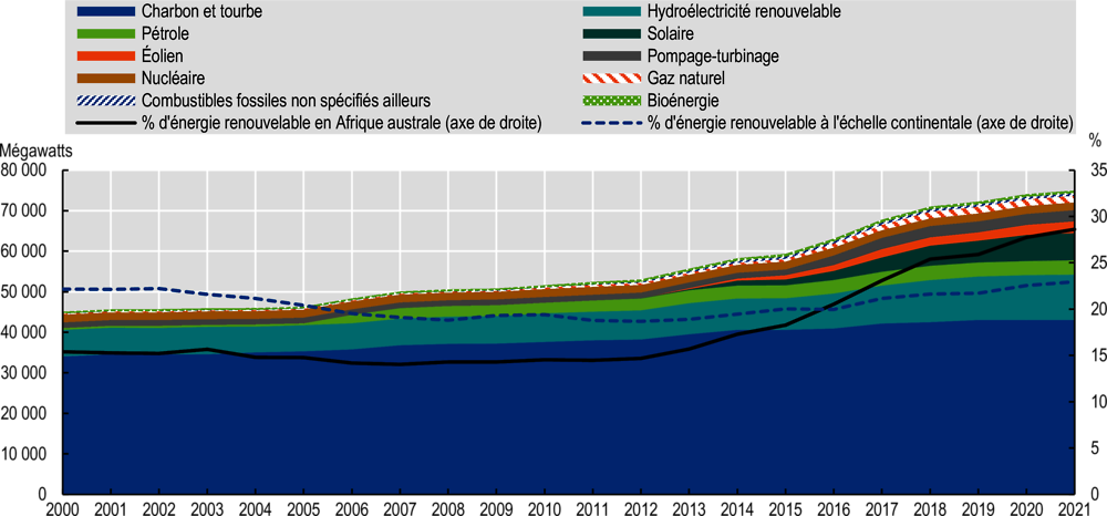 Graphique 3.9. Capacité électrique installée en Afrique australe, par source d’énergie, 2000-21