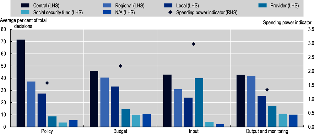 Figure 4.18. Distribution of responsibilities in long-term care across autonomy classifications