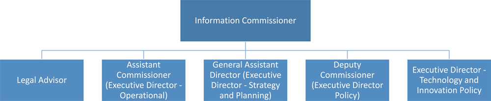 Figure ‎4.1. Organisational chart of the Management Board of the United Kingdom’s Information Commissioner