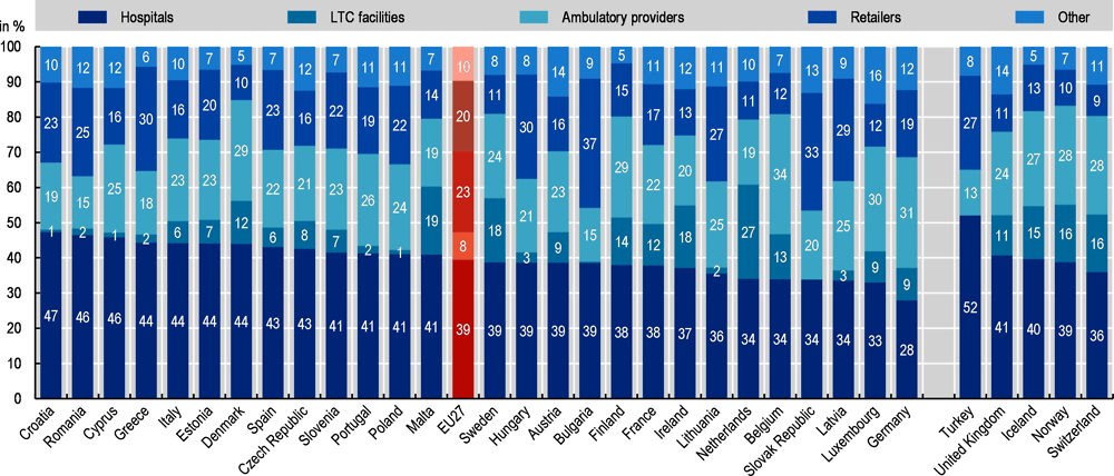 Figure 5.13. Health expenditure by provider, 2018