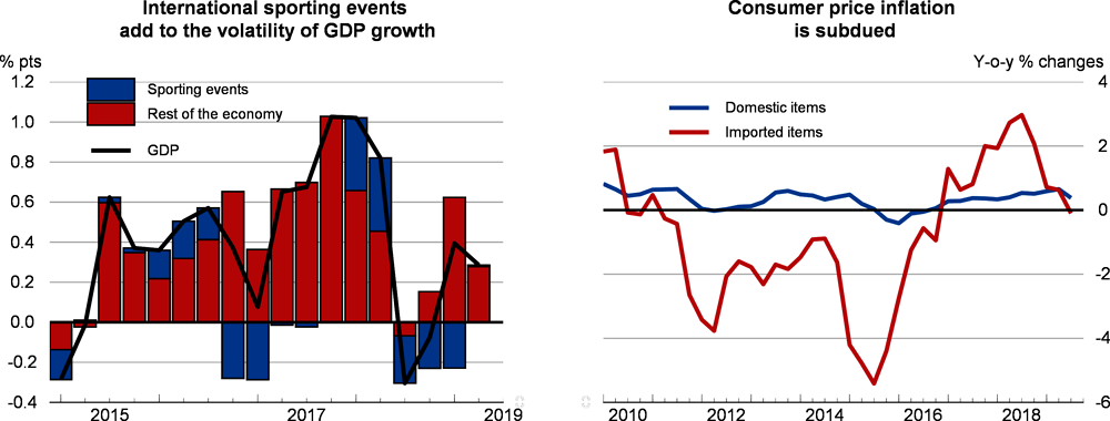Sporting events, GDP and consumer price inflation: Switzerland
