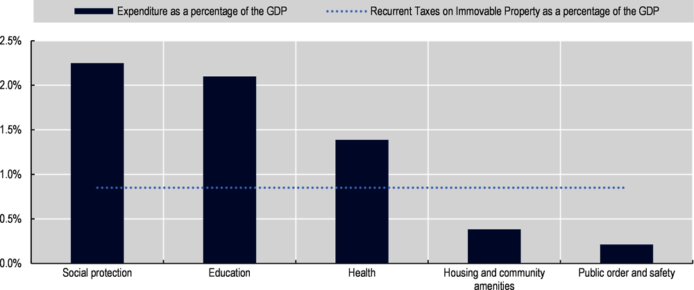 Figure 1.9. Recurrent tax on immovable property local revenues and local government expenditure on selected functions as a percentage of GDP, 2018