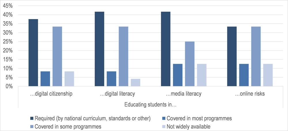 Figure 12.1. Digital skills in teacher education (initial and continuous)