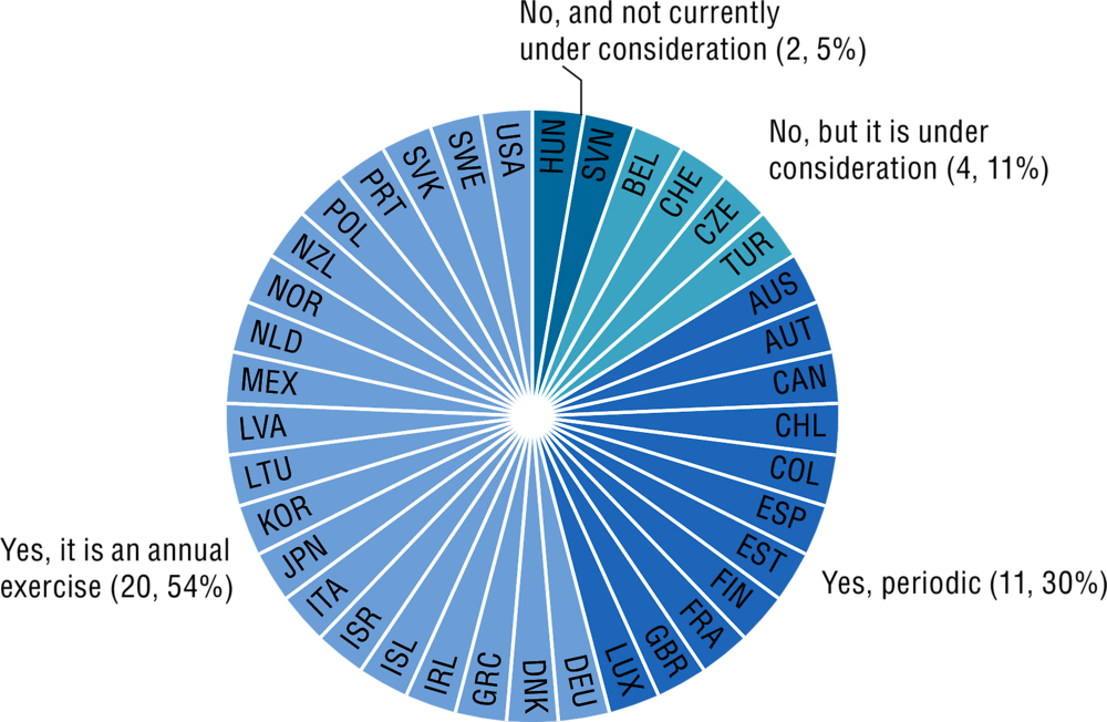 5.6. Number of countries conducting spending reviews, 2020