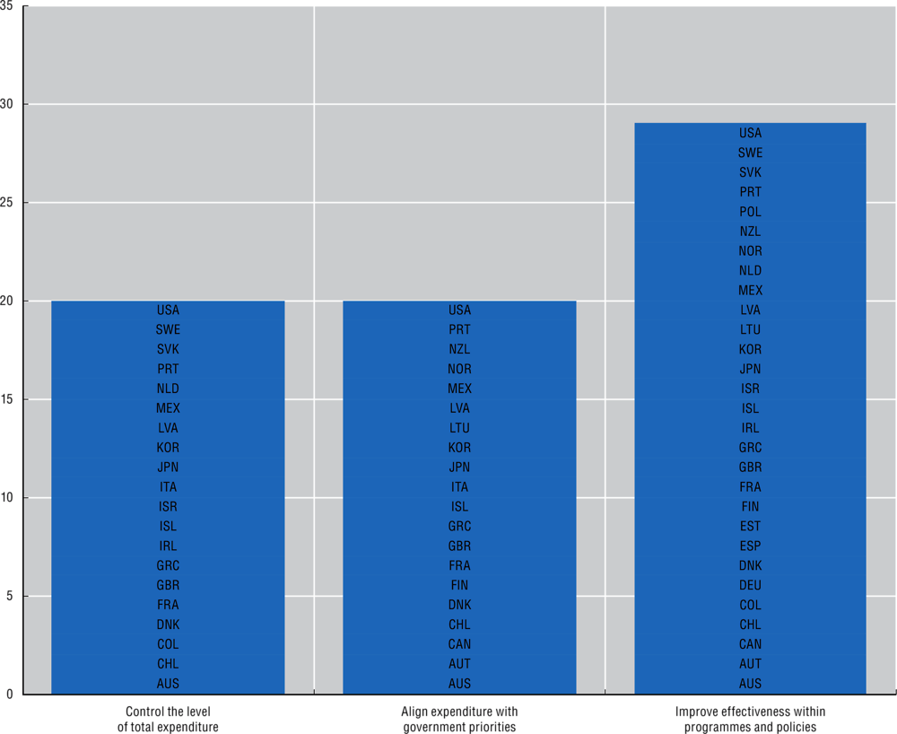 5.7. Main objectives of spending reviews over the previous three years, 2020