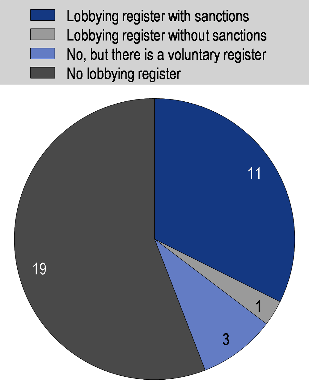 Figure 13.3. Lobbying registries in OECD countries