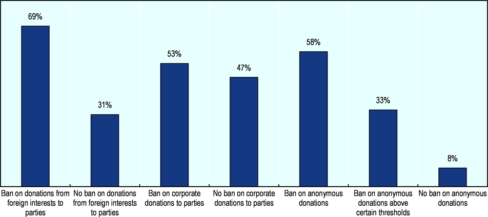 Figure 13.4. Bans on private funding in OECD countries