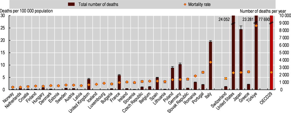 Figure 3.10. Average annual number of deaths and mortality rate due to AMR up to 2050