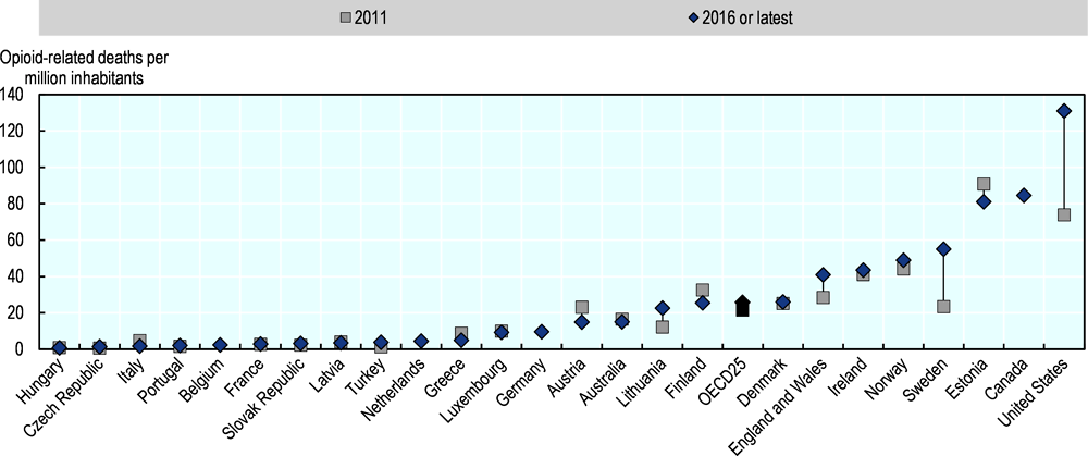 Figure 2.3. Opioid-related deaths in OECD countries have increased by an average of 20% in recent years