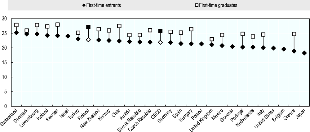 Figure 2.9. The age at which students enter and leave tertiary education is amongst the highest in the OECD