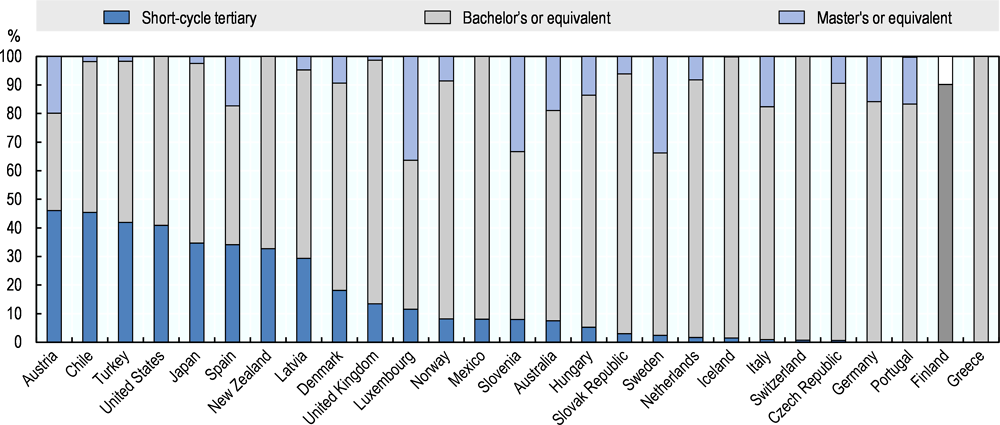 Figure 2.11. In some countries more than one third of tertiary students graduate from short-cycle programmes