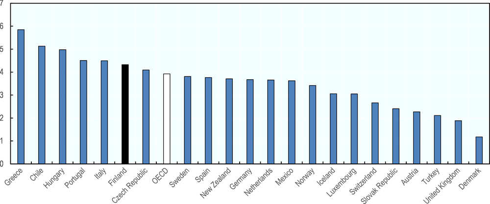 Figure 2.13. Students in Finland need more time to complete tertiary education than those in the OECD on average