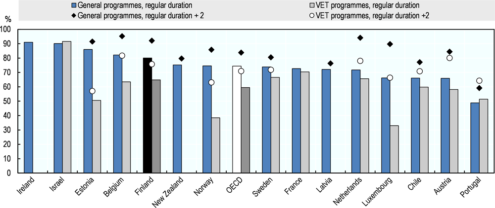 Figure 2.3. One fourth of vocational students in Finland have not finished their programme two years after expected graduation