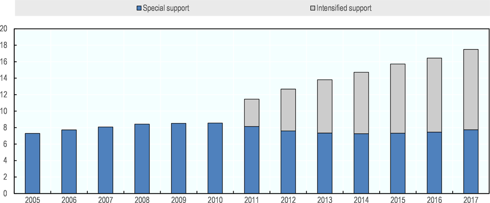 Figure 2.5. Nearly one in six pupils in compulsory schools receive intensified or special support