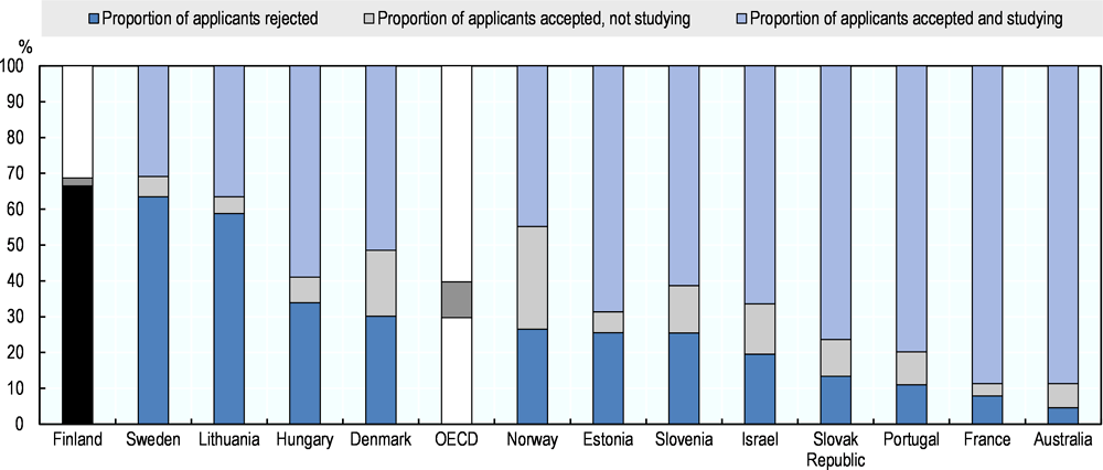 Figure 2.8. Finland is the most selective of OECD countries that impose specific entry criteria in higher education