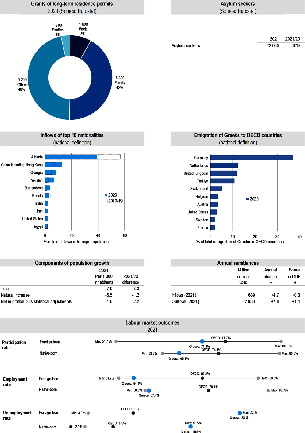 Key figures on immigration and emigration – Greece