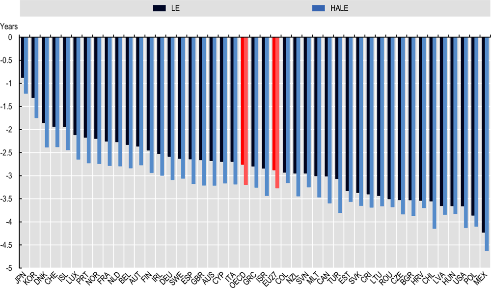 Figure 2.5. The impact of overweight and obesity on life expectancy and healthy life expectancy in years, average for 2020-50