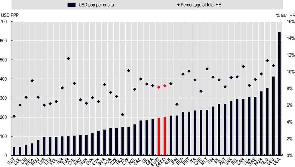 Figure 2.6. Estimated health expenditure associated with overweight