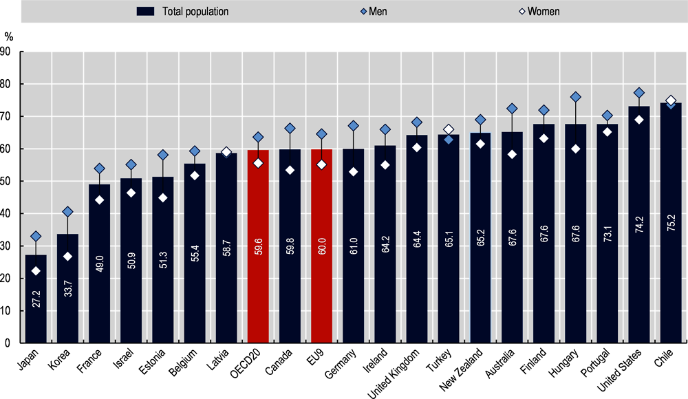 Figure 2.3. Measured overweight (including obesity) rates among adults, 2019 (or nearest year)