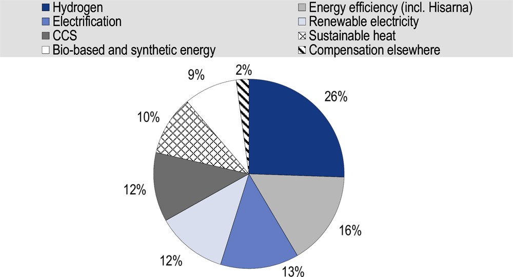 Figure 1.5. Contribution of different technologies in Scope 1 and 2 emission reduction, 2015-50