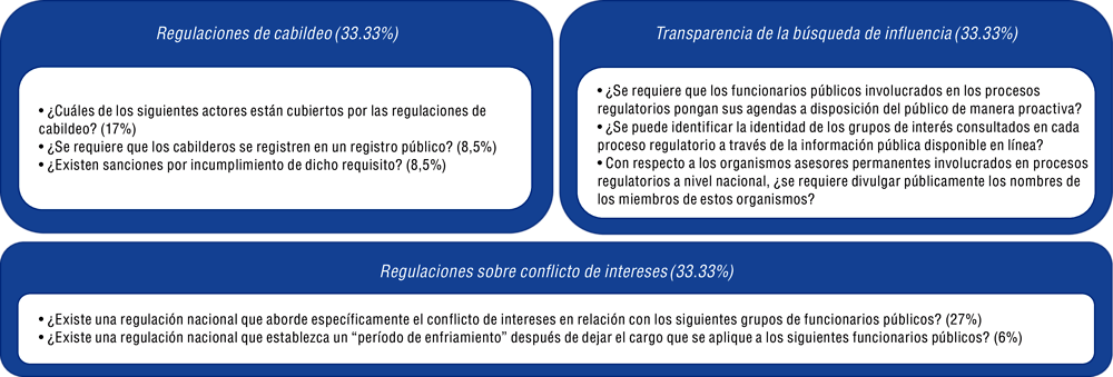 Figura E.2. Componentes del Índice de Calidad de las Regulaciones contra la Influencia Indebida