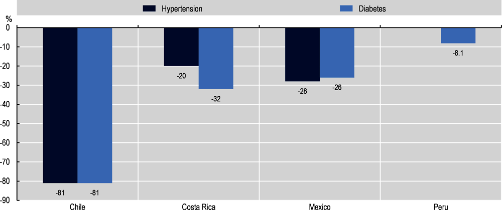 Figure 6.10. Reduction in consultations for hypertension and diabetes from 2019-20 in LAC-4 countries (%)