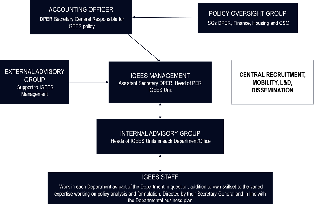 Figure 4.1. IGEES Governance Structure and Interactions between them