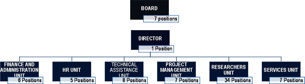 Figure 4.3. Current new structure and capacities of STRATA