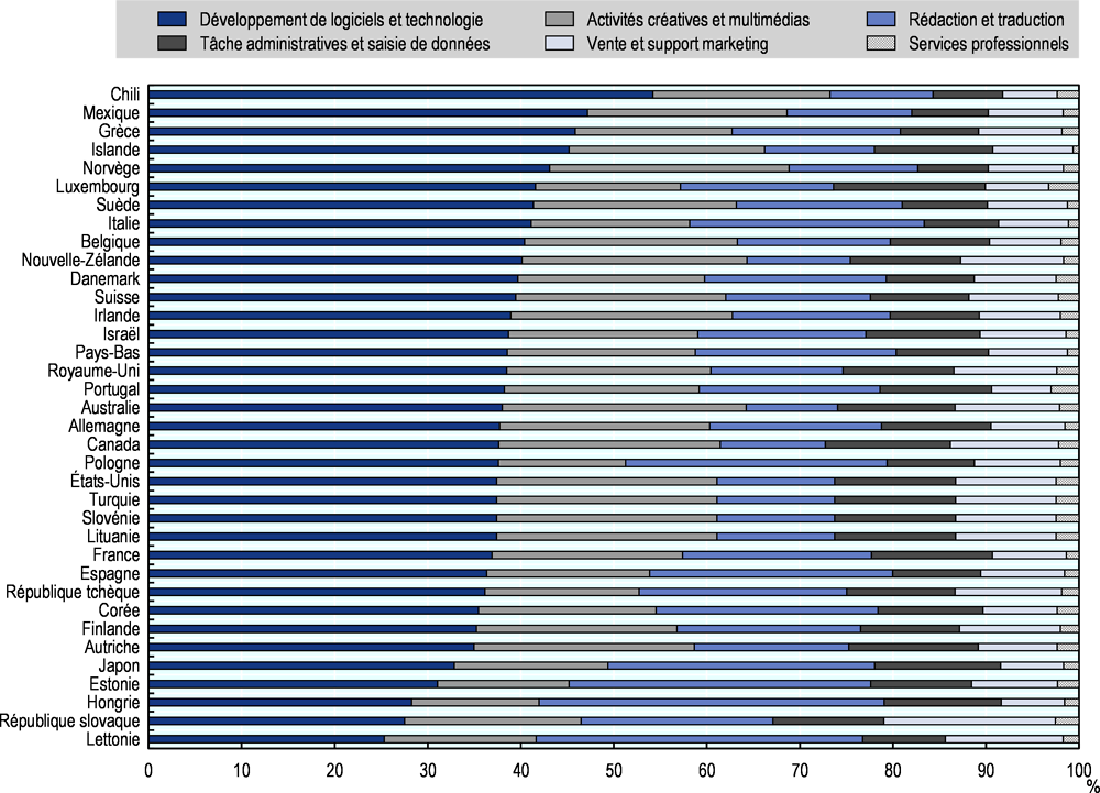 Graphique 2.14. Principales compétences demandées par les pays de l’OCDE sur le marché du travail en ligne