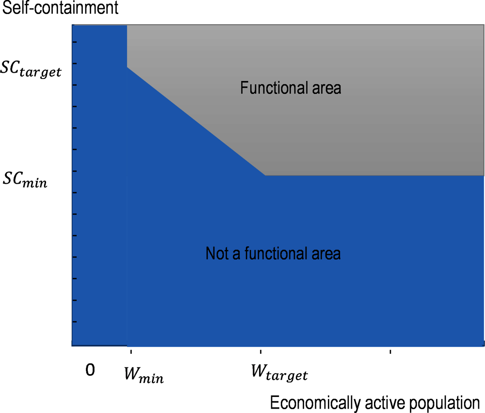 Figure 4.2. Self-containment requirements for functional areas