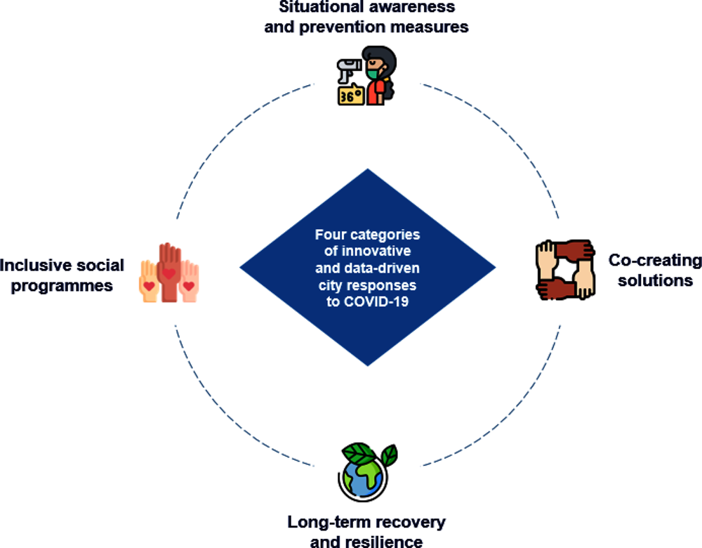 Figure 4.1. Four categories of innovative and data-driven city responses to COVID-19