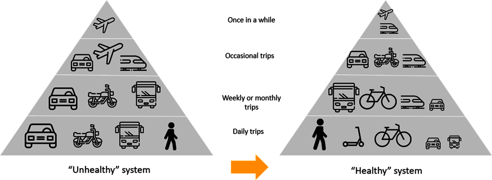 Figure 2.1. From unhealthy to healthy transport systems