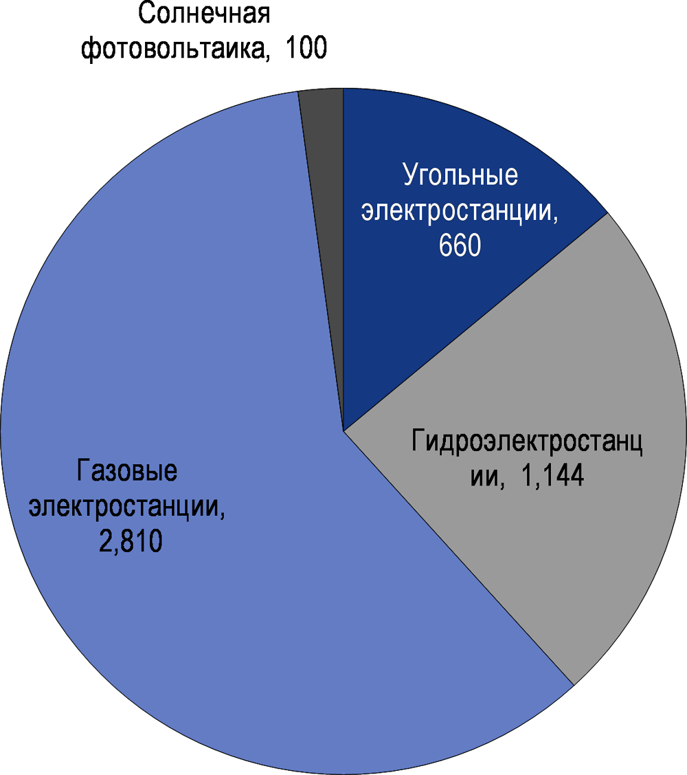 Рисунок 9.9. Проекты выработки электроэнергии в Узбекистане в разрезе видов топлива