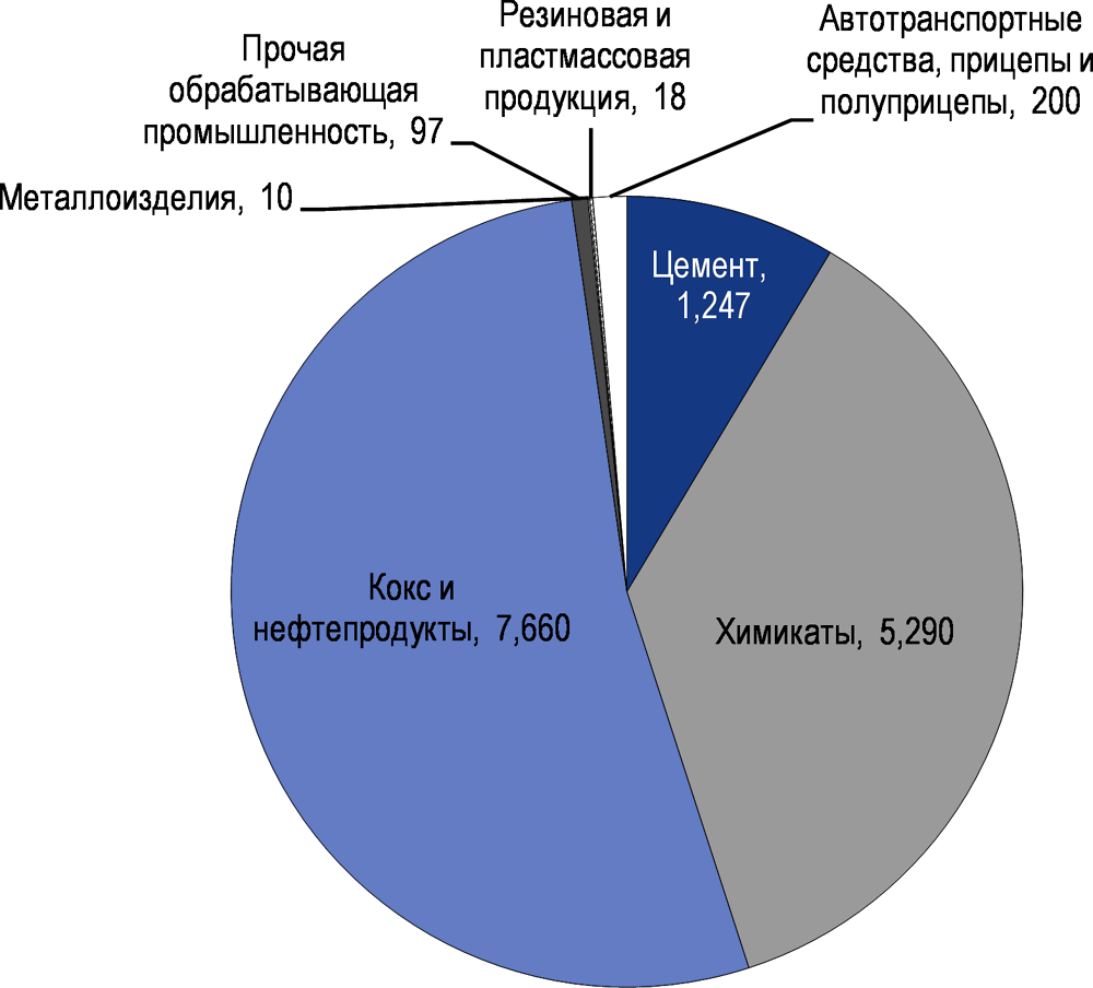 Рисунок 9.11. Проекты промышленного сектора в Узбекистане в разрезе подсекторов