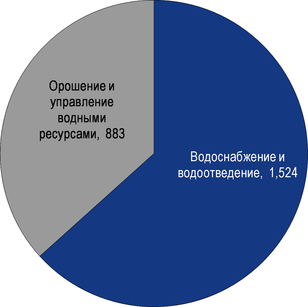 Рисунок 9.12. Водные проекты в Узбекистане