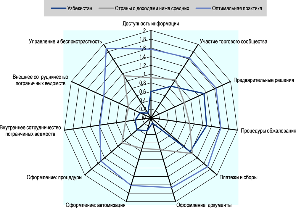 Рисунок 9.2. Показатели упрощения торговли ОЭСР