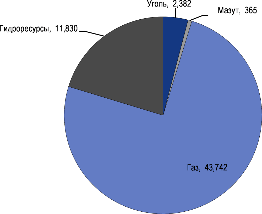 Рисунок 9.8. Выработка электроэнергии в разрезе видов топлива