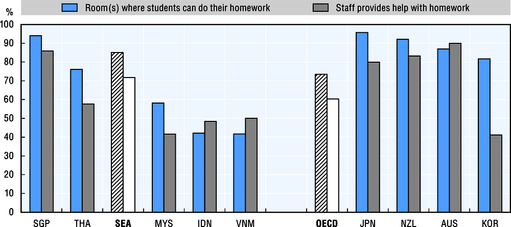 7.5. Percentage of students in schools where study help is provided, 2015