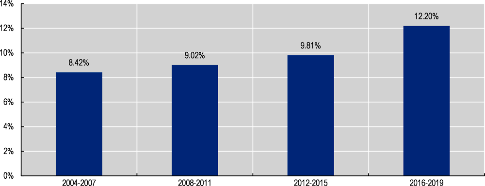 Figure ‎2.4. Percentage of women mayors elected in Colombia since 2004