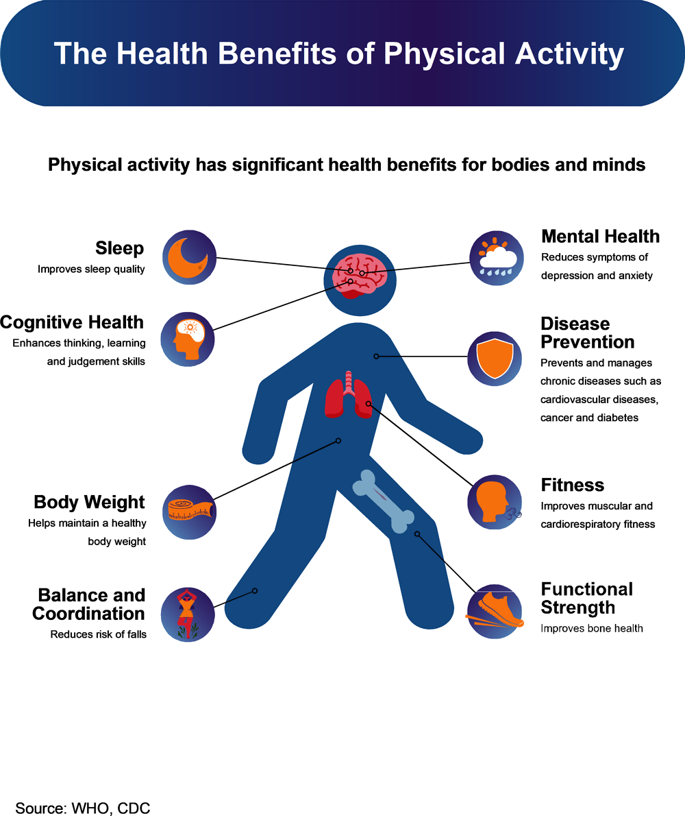 Infographic 1.1. The health benefits of physical activity