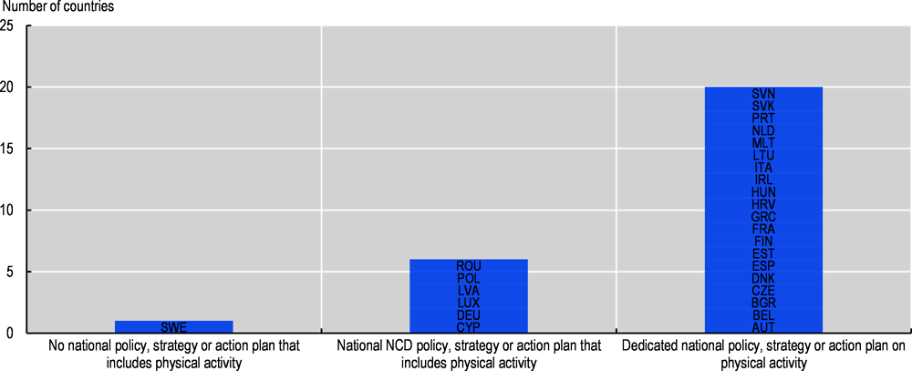 Figure 1.1. Countries with national policies, strategies or action plans on physical activity in 2019