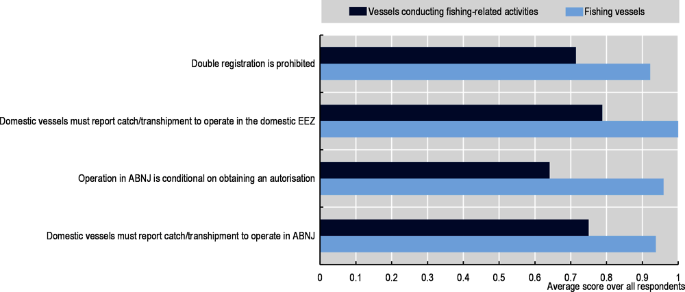 Figure 3.2. Selected gaps in the regulation of fishing-related activities vs. fishing, 2018