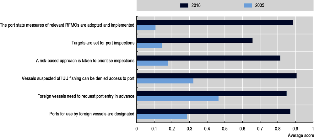 Figure 3.4. Progress in implementing port state measures, 2005-2018