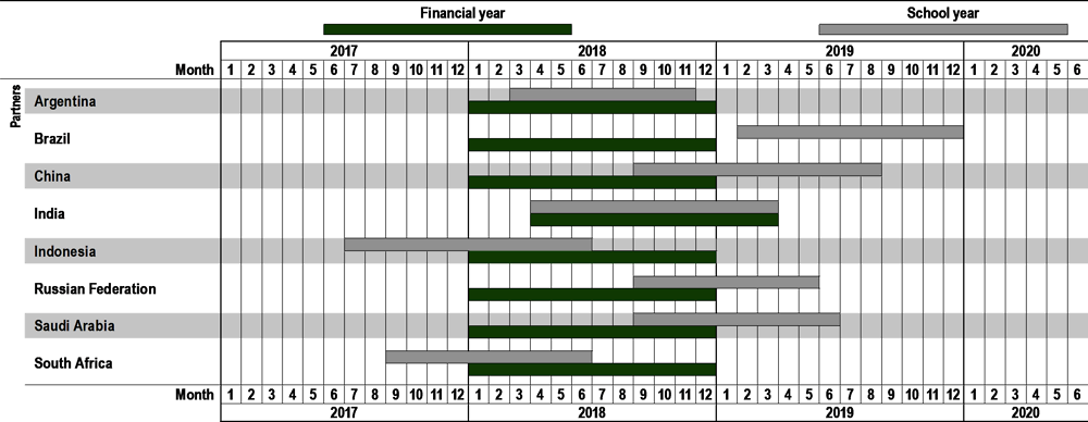 Table X1.4. School year and financial year used for the calculation of indicators, partner countries