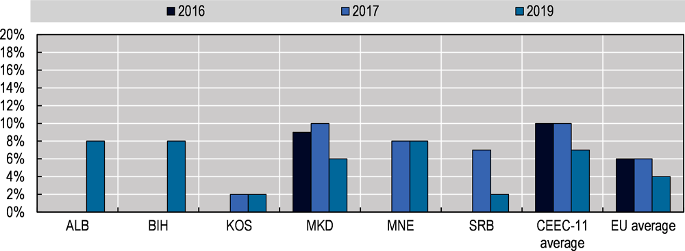 Figure 13.10. Households without access to the Internet at home because of lack of skills (2016-19)