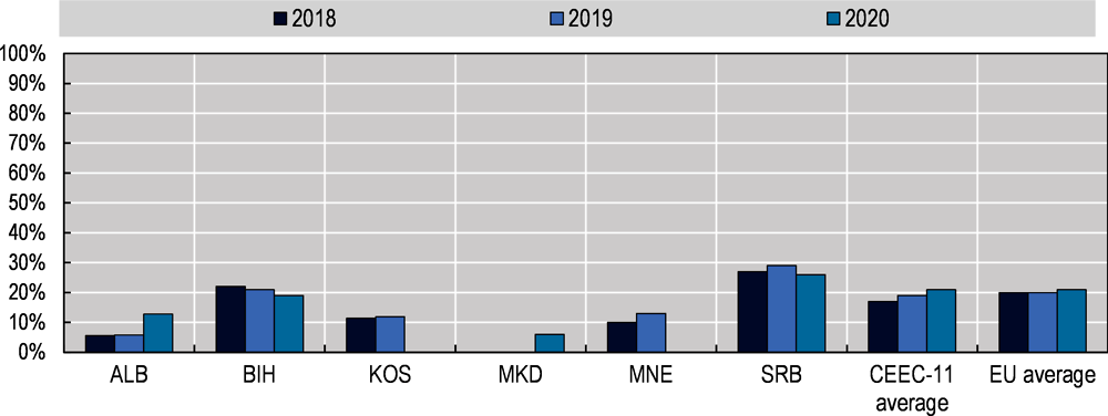 Figure 13.8. Share of enterprises offering online sales (2018-20)