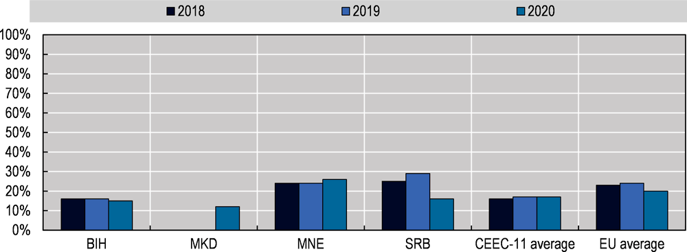 Figure 13.9. Share of enterprises training their staff in ICT skills (2018-20)