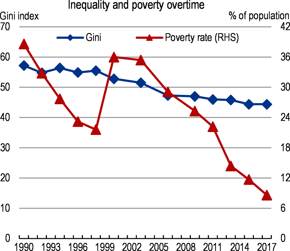 Figure 1. Progress in poverty reduction has been impressive but inequality remains high