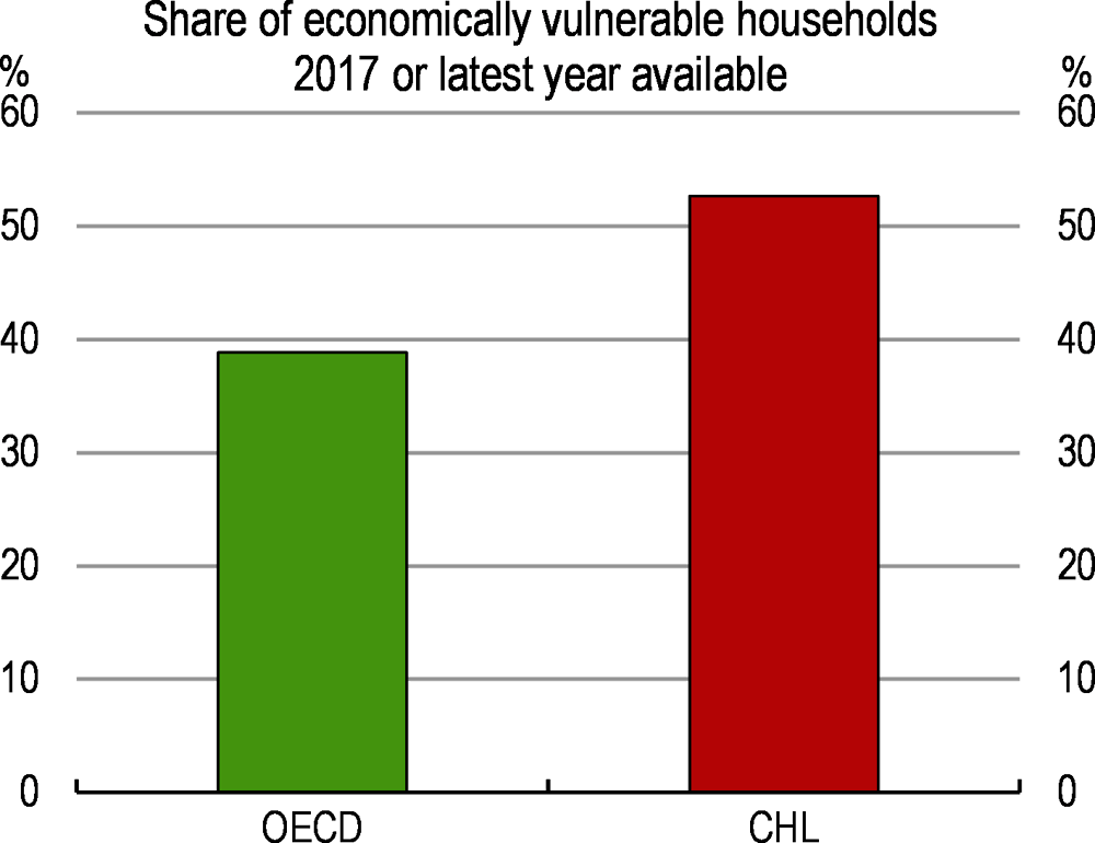 Figure 2. The outbreak may reinforce the already high share of vulnerable households
