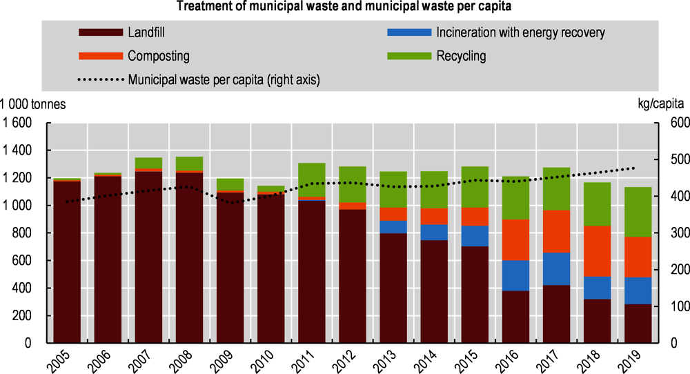 Figure 3. Waste is increasingly recycled or composted